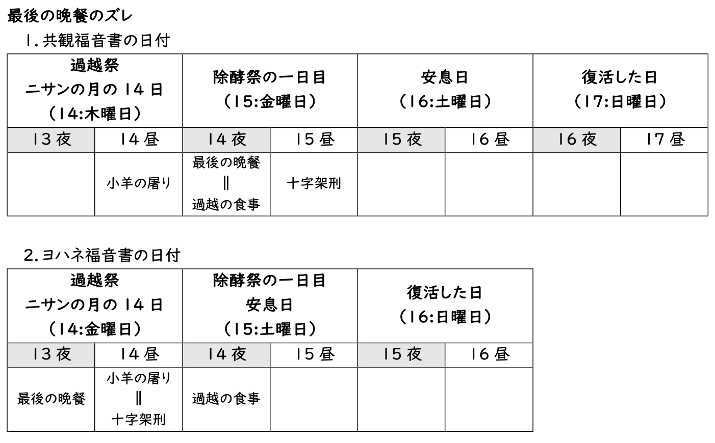 最後の晩餐のズレ