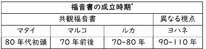 聖書の成立時期（想定）